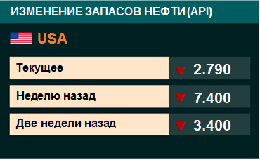 Запасы нефти в сша сегодня api. Запасы нефти в США. Изменение запасов нефти США. Стратегический нефтяной резерв США график. API нефть.